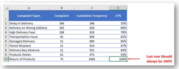 Pareto Chart Analysis