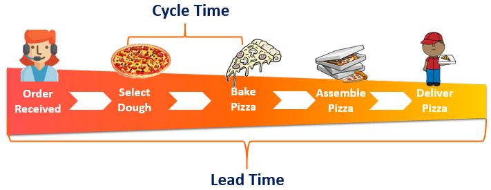Time and Motion Study - Complete Guide 1 Lead Time and Cycle Time Infographic