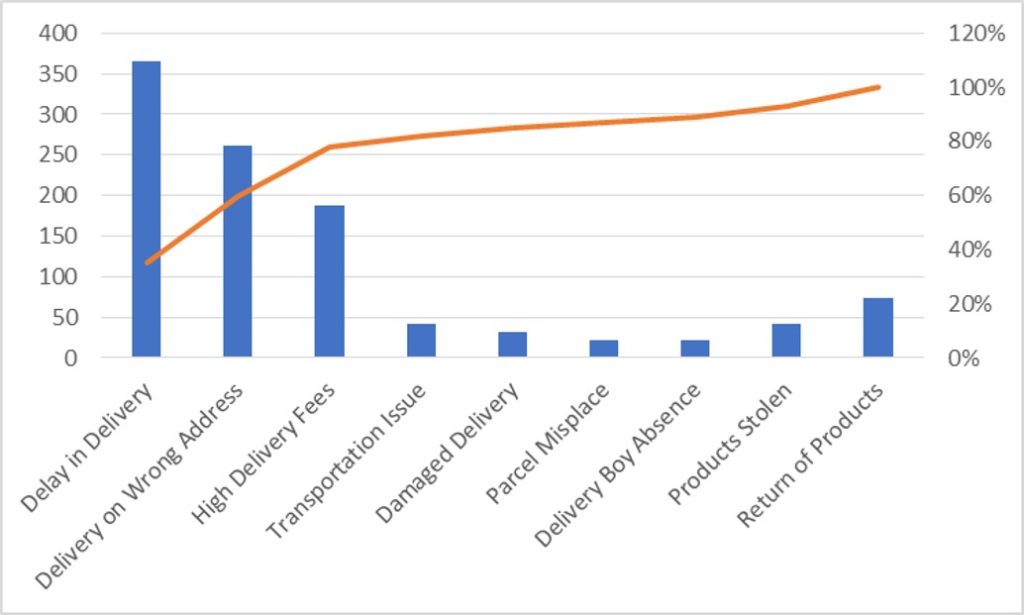 Graphical Display Pareto Chart