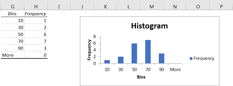 Histogram