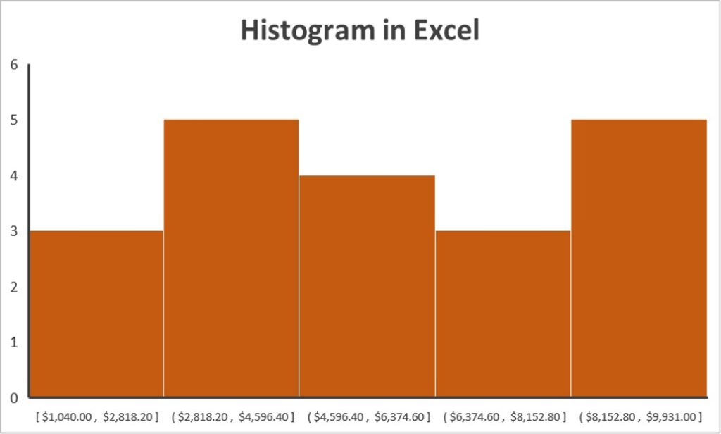 Histogram Charts in Excel