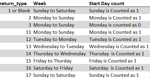 Excel function WEEKDAY