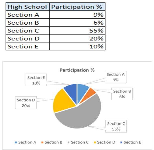 Pie Chart