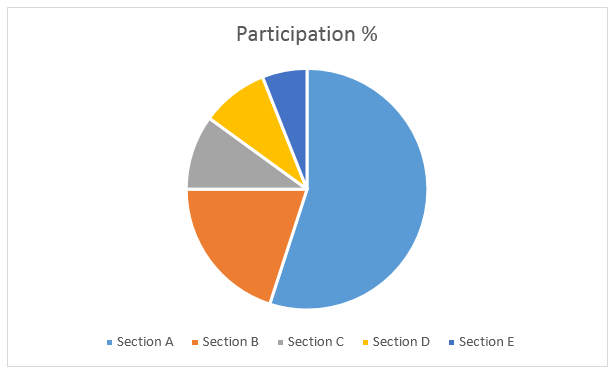 How to Create Pie Chart in Excel (Complete Tutorial)