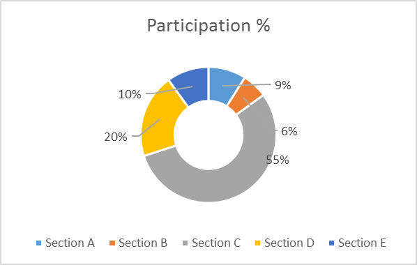 How to Create Pie Chart in Excel (Complete Tutorial)