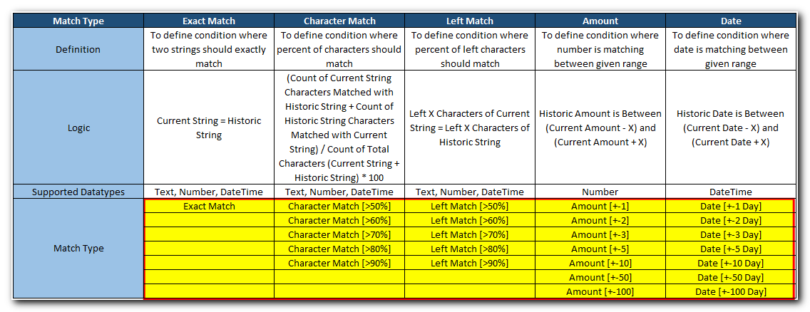 Duplicate Data Identifier